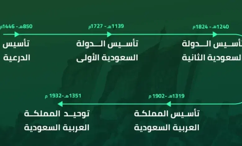 تعرف على مراحل تأسيس المملكة العربية السعودية